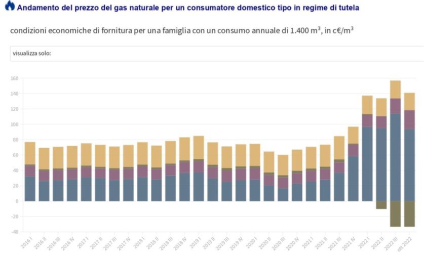 Come Risparmiare Sul Costo Del Riscaldamento Ripensiamo Roma